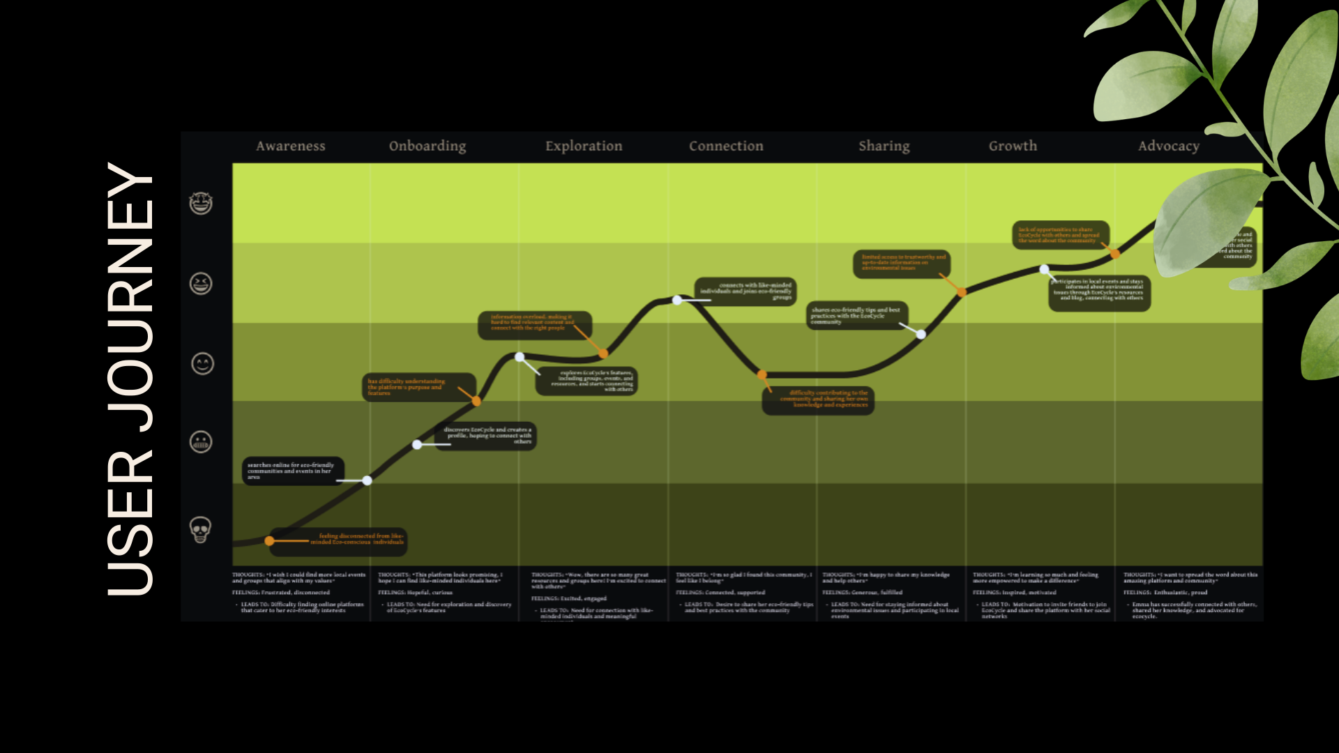 EcoCycle User Journey Map