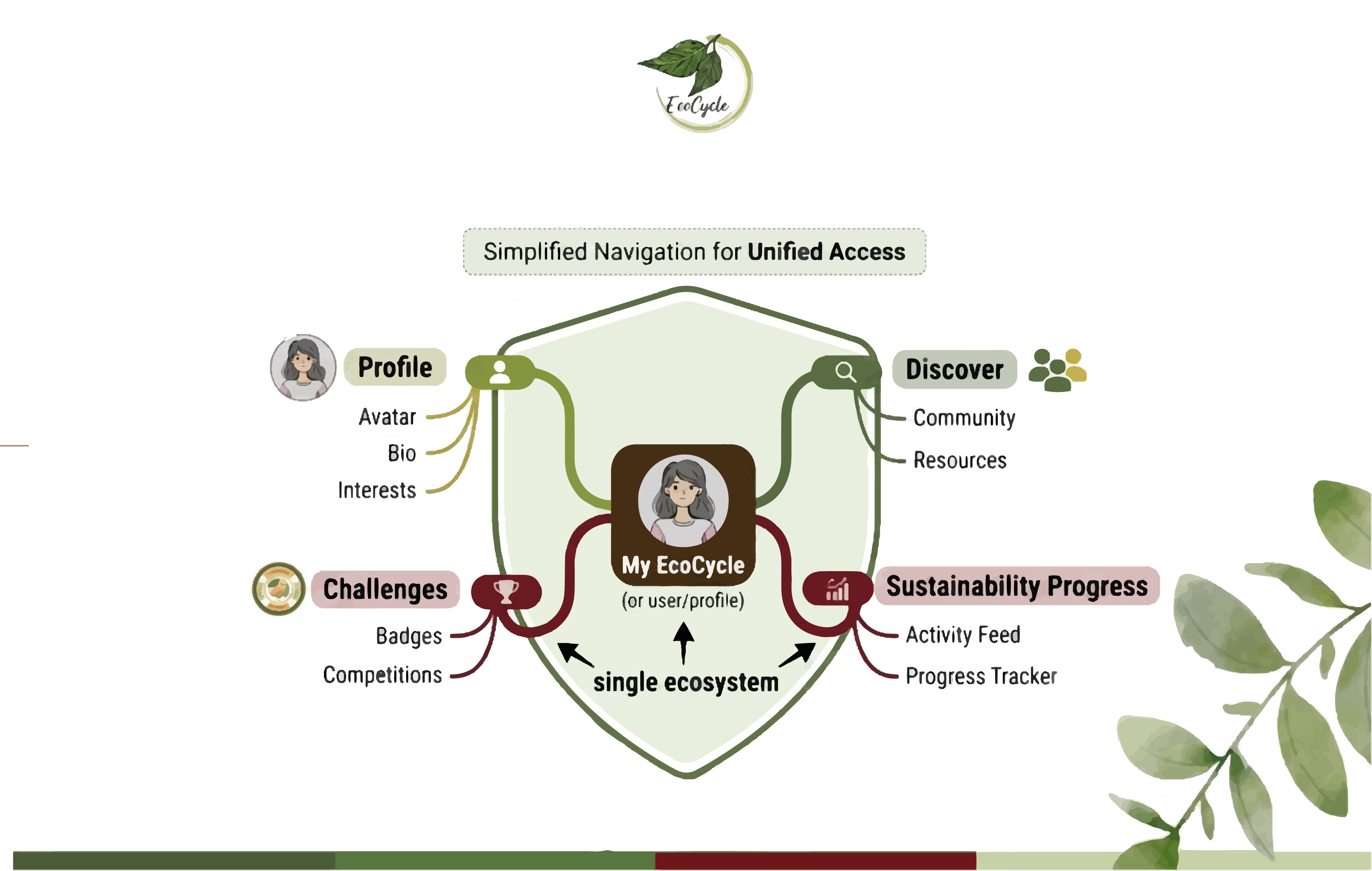 EcoCycle Wireframes
