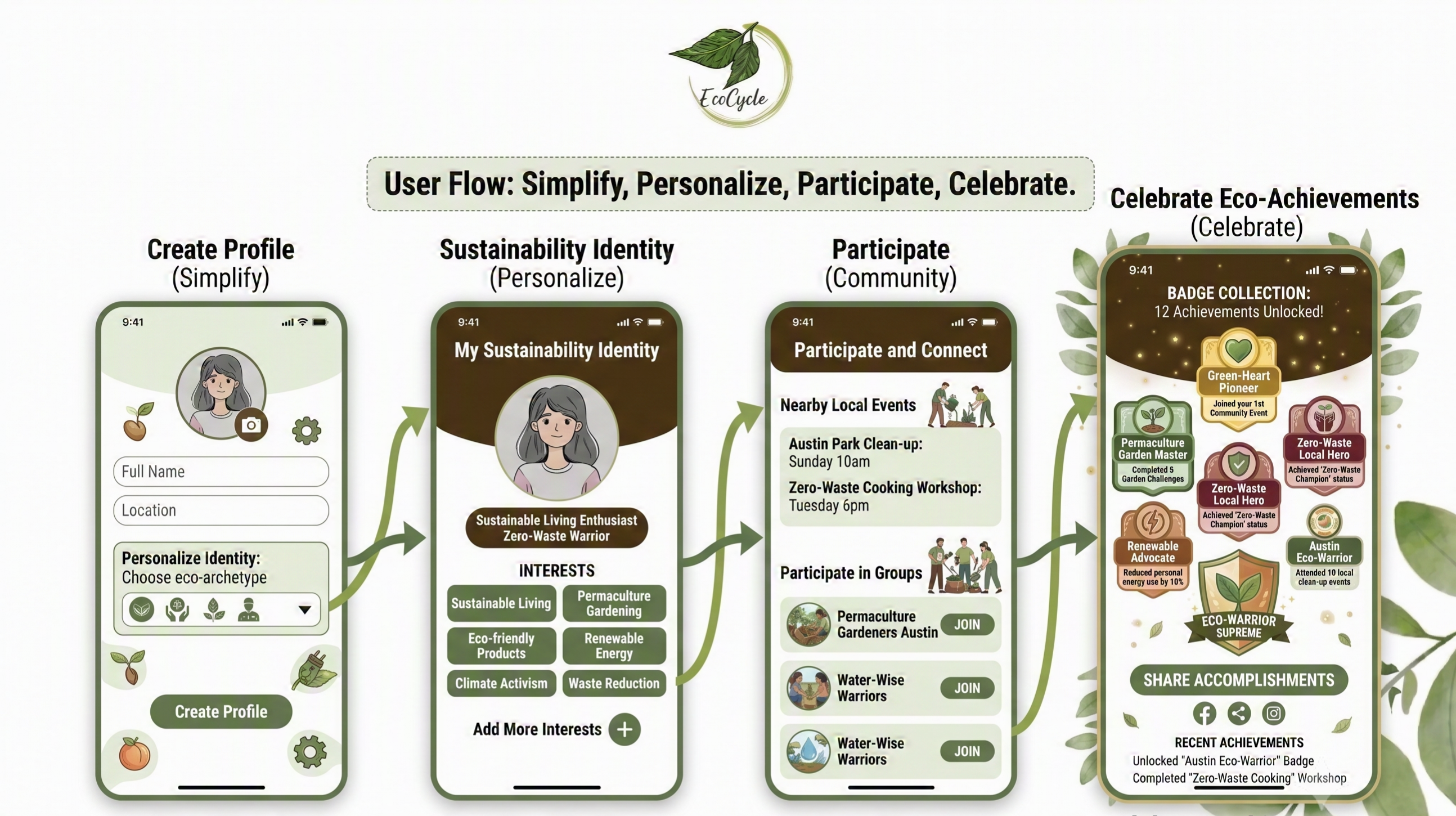 EcoCycle Wireframes